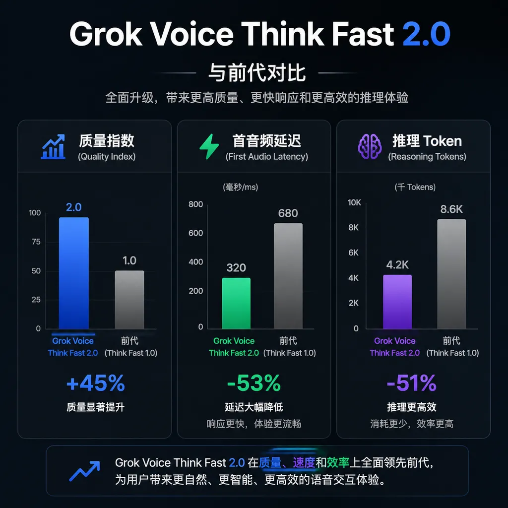 Grok Voice Think Fast 2.0 与前代在质量指数、首音频延迟和推理 Token 上的对比图