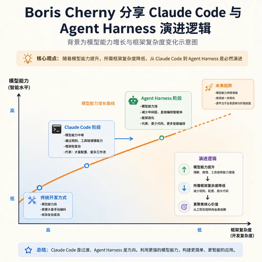 Boris Cherny explains the evolution of Claude Code and Agent harnesses, with a diagram illustrating increasing model capabilities and changing framework complexity in the background