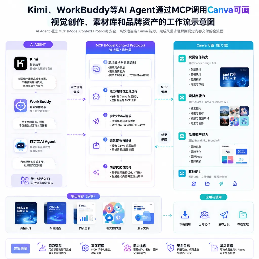 Workflow diagram showing AI agents such as Kimi and WorkBuddy using MCP to invoke Canva’s visual creation, asset library, and brand asset capabilities