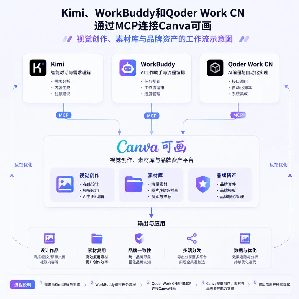 Kimi、WorkBuddy和Qoder Work CN通过MCP连接Canva可画视觉创作、素材库与品牌资产的工作流示意图