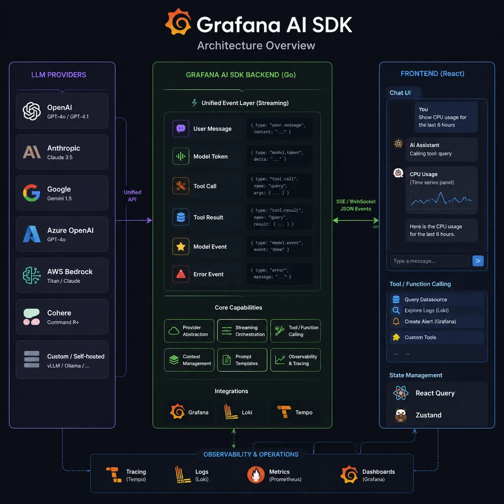 Grafana AI SDK architecture diagram, with different LLM providers on the left, a unified event layer in the Go backend in the middle, and a React chat interface and tool-calling components on the right
