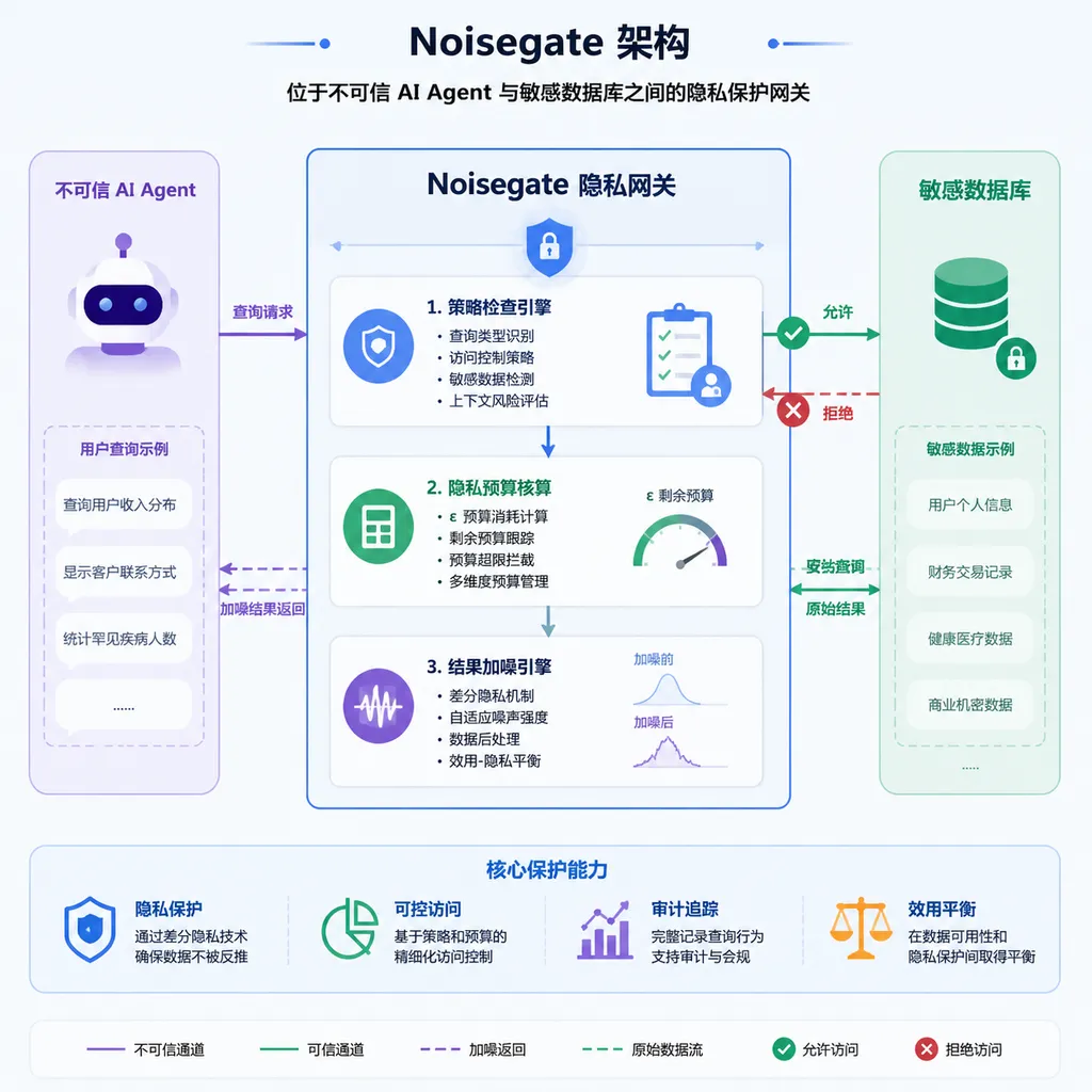 Noisegate 位于不可信 AI Agent 与敏感数据库之间,对查询执行策略检查、隐私预算核算和结果加噪的架构示意图