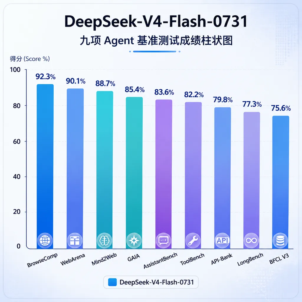 DeepSeek-V4-Flash-0731 九项 Agent 基准测试成绩柱状图