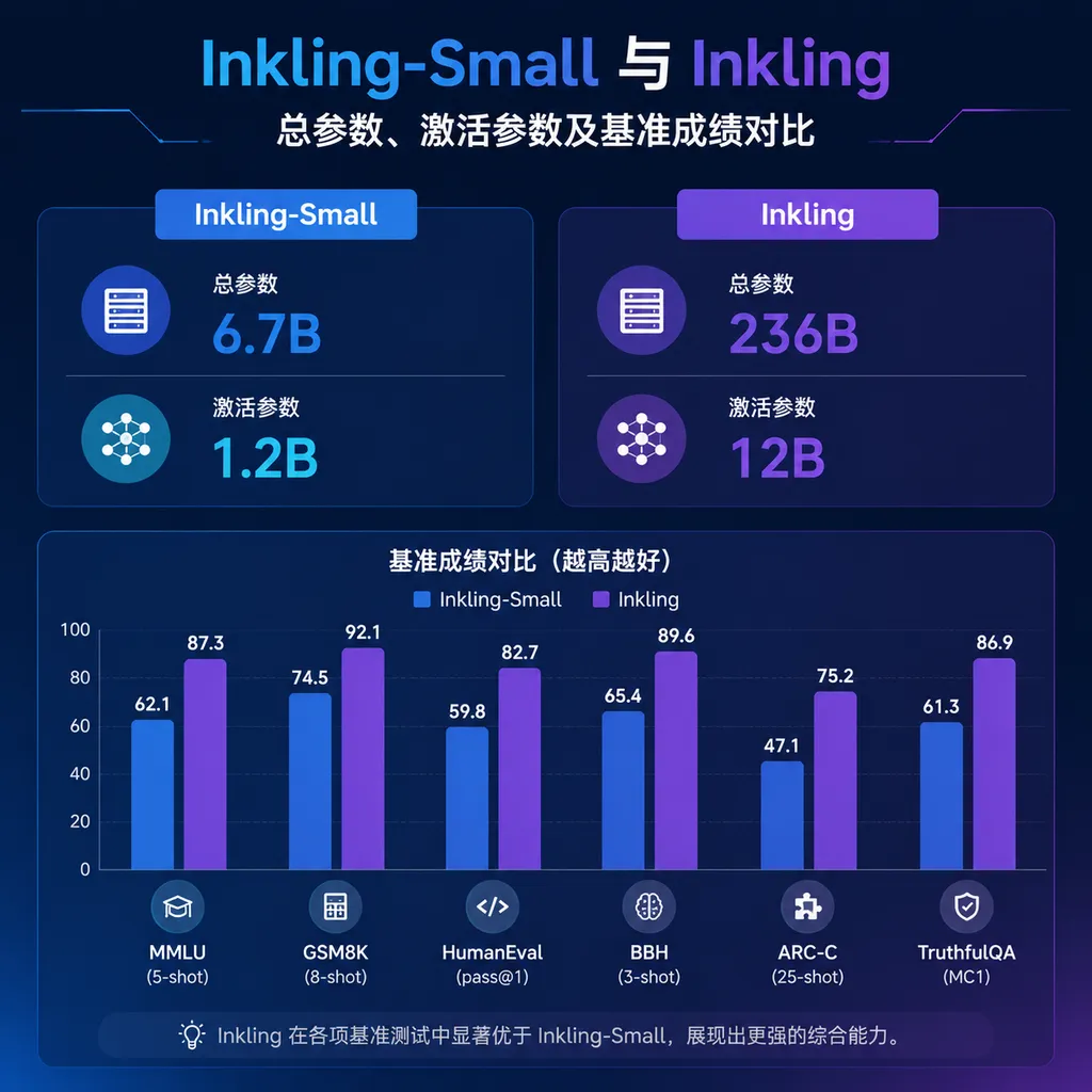 Comparison of Inkling-Small and Inkling in total parameters, activated parameters, and benchmark scores