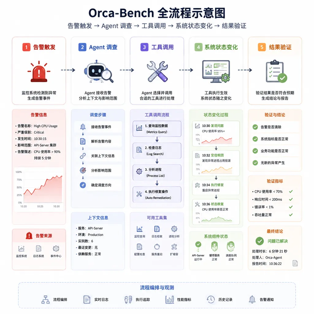 Diagram of the complete Orca-Bench workflow, including alert triggering, agent investigation, tool calls, system state changes, and outcome verification