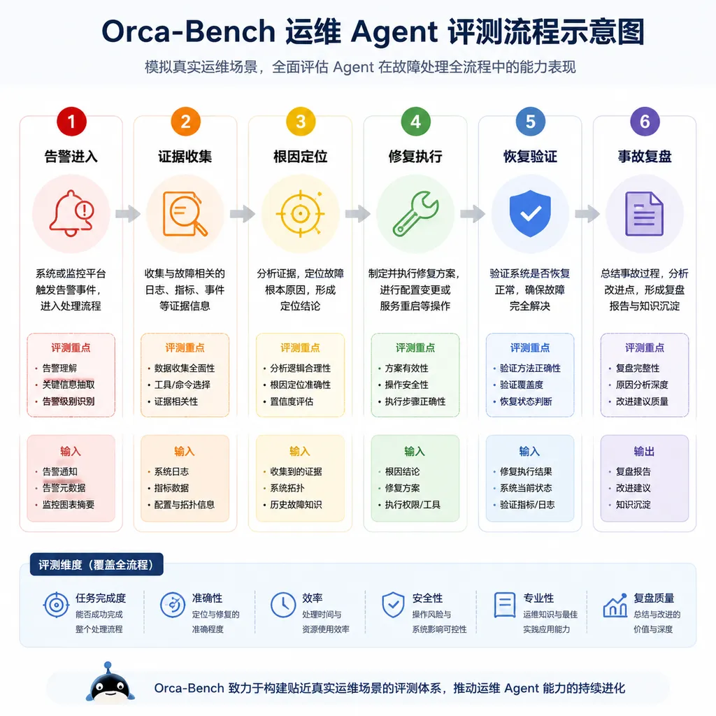 Orca-Bench 运维 Agent 评测流程示意图,展示告警进入、证据收集、根因定位、修复执行、恢复验证和事故复盘六个阶段