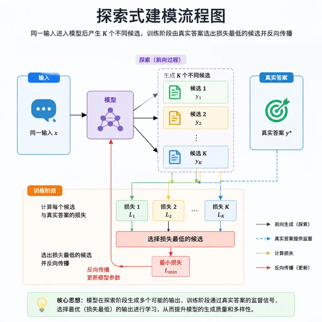 探索式建模流程图,同一输入进入模型后产生 K 个不同候选,训练阶段由真实答案选出损失最低的候选并反向传播