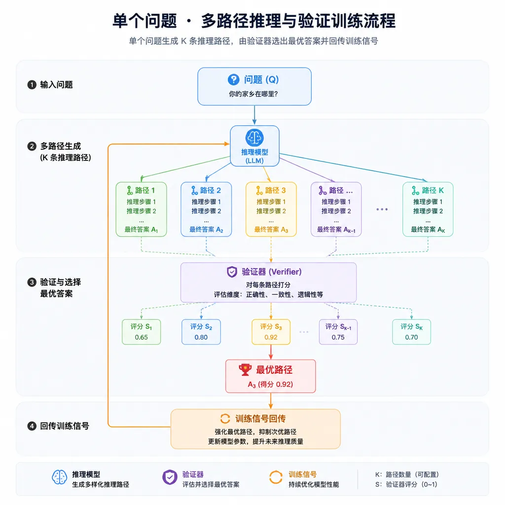 Flowchart showing K reasoning paths generated for a single problem, with a verifier selecting the best answer and sending the training signal back