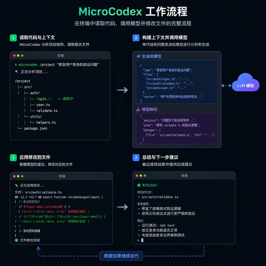 MicroCodex 在终端中读取代码、调用模型并修改文件的工作流程示意图