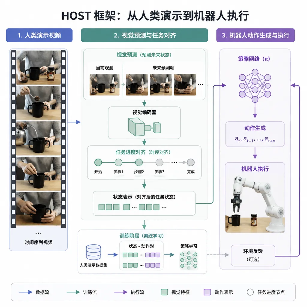 Workflow of human demonstration video processing, visual prediction, and robot action generation in the HOST framework