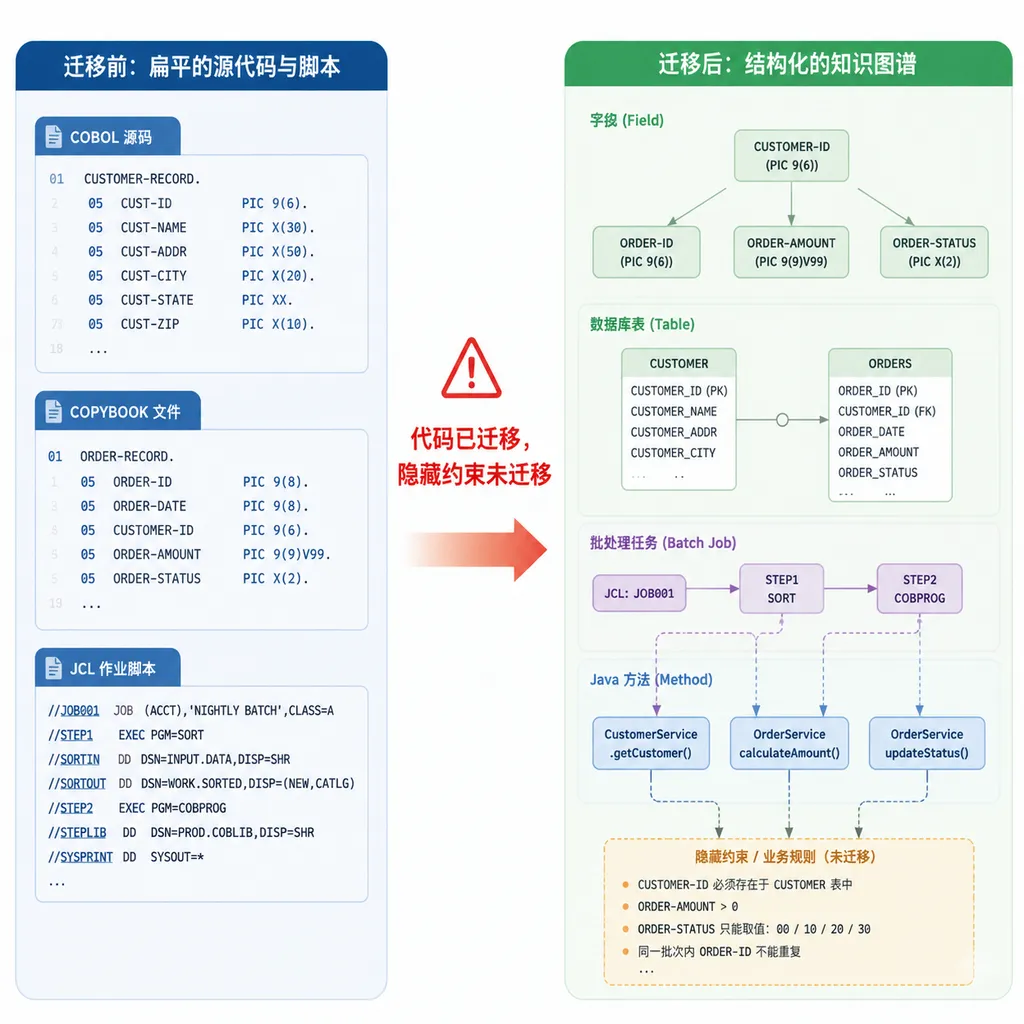 左侧为扁平的COBOL源码、COPYBOOK和JCL文件,右侧为由字段、数据库表、批处理任务和Java方法组成的知识图谱,中间标出“代码已迁移,隐藏约束未迁移”