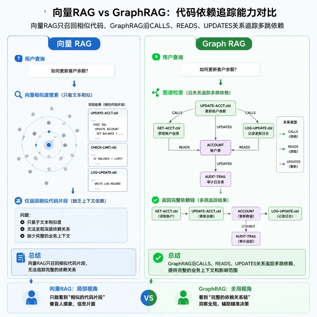 Comparison showing vector RAG retrieving only similar code, while GraphRAG traces multi-hop dependencies through CALLS, READS, and UPDATES relationships