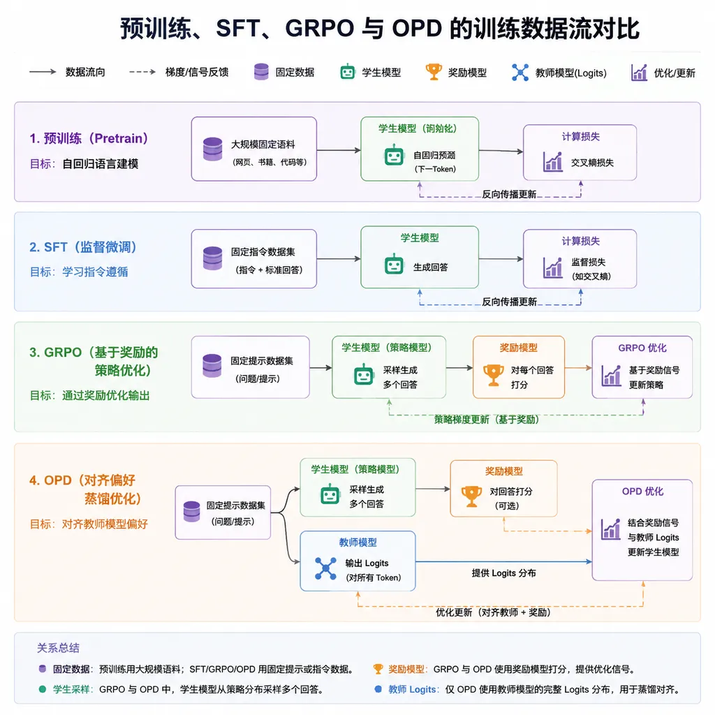 Comparison of the training data flows for pretraining, SFT, GRPO, and OPD, showing the relationships among fixed data, student sampling, reward models, and teacher logits