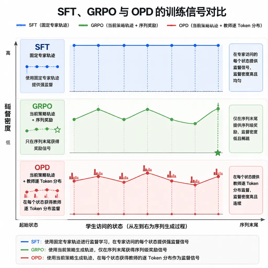 SFT、GRPO 与 OPD 的训练信号对比图,横轴为学生访问的状态,纵轴为监督密度;SFT 使用固定专家轨迹,GRPO 使用当前策略轨迹和序列奖励,OPD 使用当前策略轨迹和教师逐 Token 分布