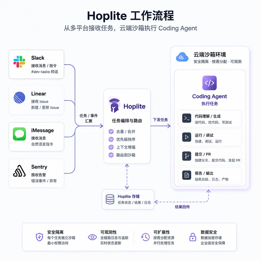 Hoplite 从 Slack、Linear、iMessage 和 Sentry 接收任务,并在云端沙箱运行 Coding Agent 的流程示意图