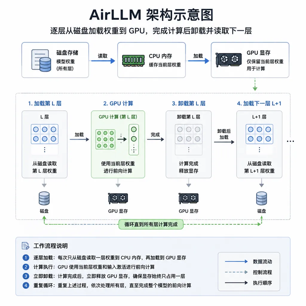 Architecture diagram showing AirLLM loading weights layer by layer from disk to the GPU, unloading each layer after computation, and then reading the next layer