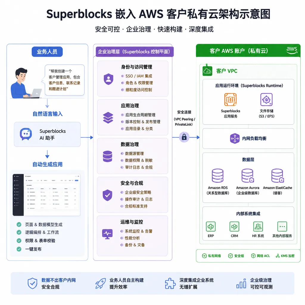 Superblocks 嵌入 AWS 客户私有云的架构示意图,左侧为业务人员通过自然语言生成应用,中间为企业治理层,右侧为客户 VPC、数据库和内部系统