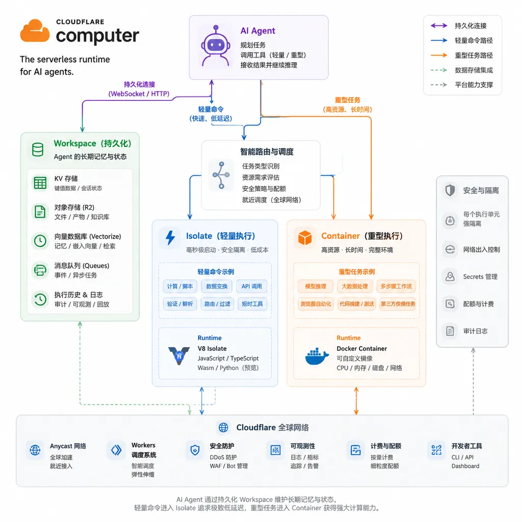 @cloudflare/computer architecture diagram: an AI agent connects to a persistent Workspace, with lightweight commands routed to an Isolate and heavy workloads routed to a Container