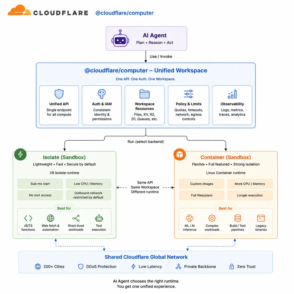 Cloudflare @cloudflare/computer 架构示意图,AI Agent 通过统一 Workspace 调用 Isolate 与 Container 两种执行后端