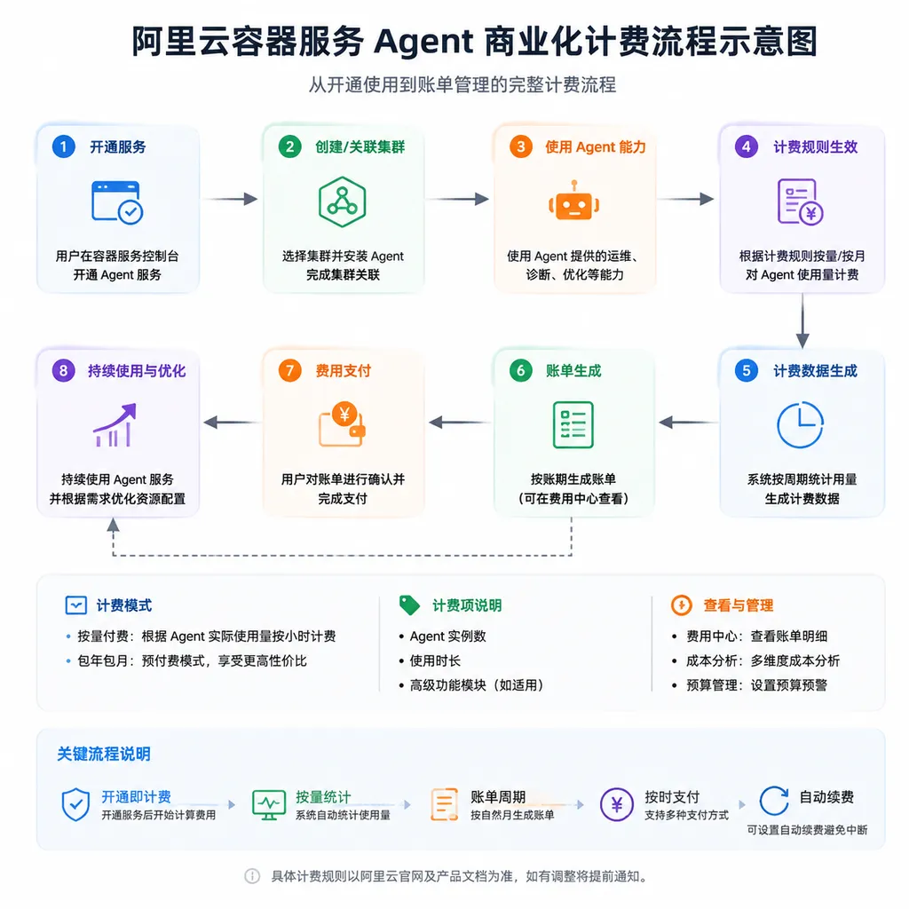 Schematic of Alibaba Cloud Container Service Agent's commercial billing process
