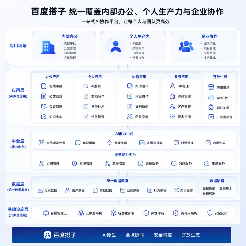 百度搭子统一覆盖内部办公、个人生产力与企业协作的产品架构示意图