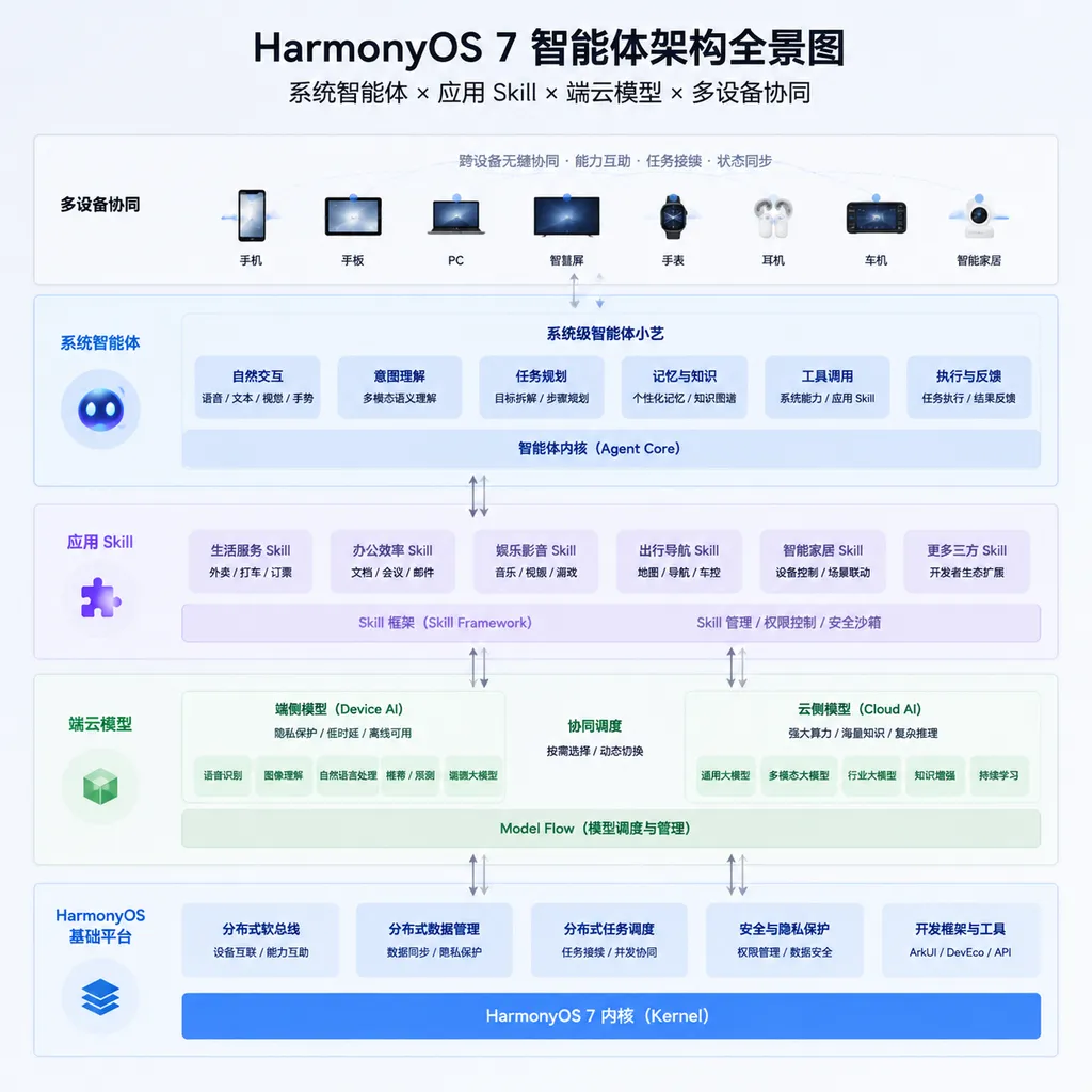 Architecture diagram illustrating system Agents, application Skills, on-device and cloud models, and multi-device collaboration in HarmonyOS 7