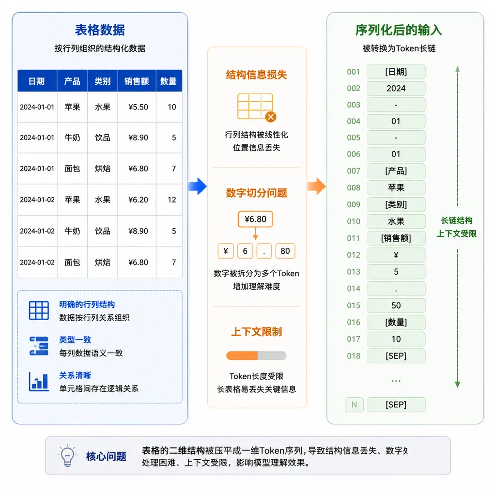 On the left is data organized into rows and columns; on the right is input serialized into a long chain of tokens; the center highlights the loss of structural information, numeric token splitting, and context limitations