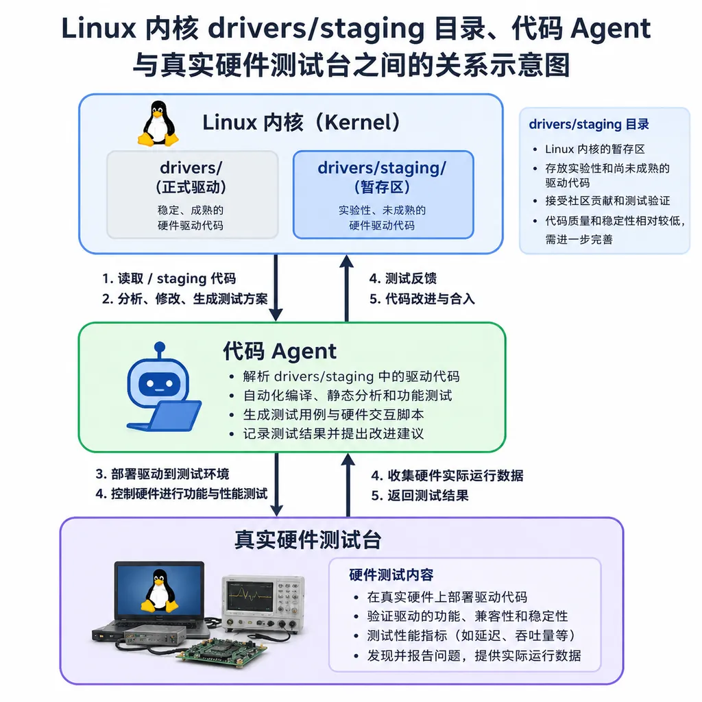 Diagram illustrating the relationship among the Linux kernel’s drivers/staging directory, coding agents, and physical hardware test benches