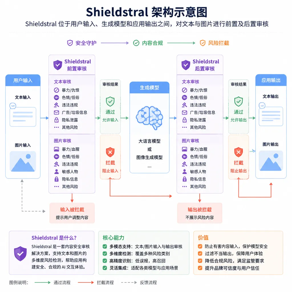 Architecture diagram showing Shieldstral positioned between user input, the generative model, and application output to perform pre- and post-moderation of text and images