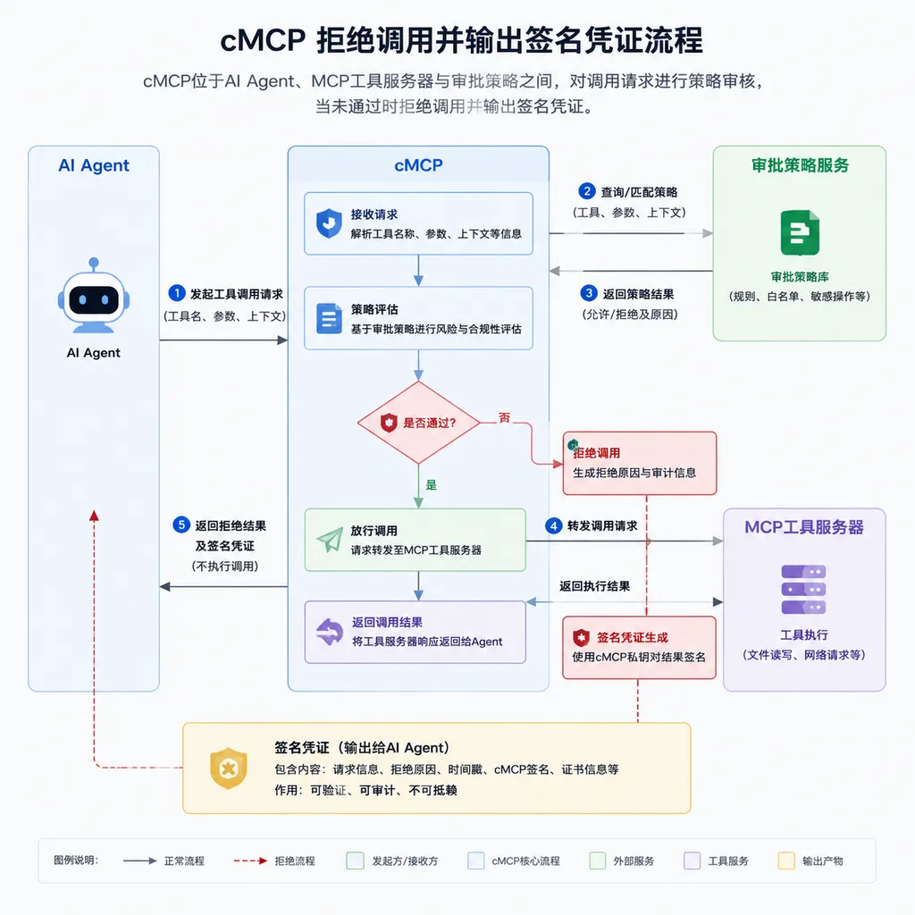 Diagram showing cMCP positioned between an AI Agent, an MCP tool server, and approval policies, rejecting calls and issuing signed credentials
