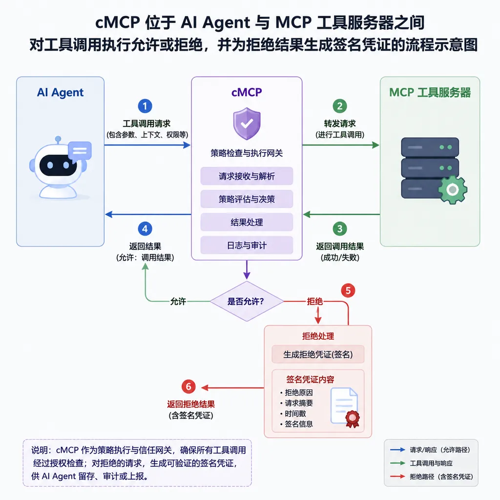 cMCP 位于 AI Agent 与 MCP 工具服务器之间,对工具调用执行允许或拒绝,并为拒绝结果生成签名凭证的流程示意图