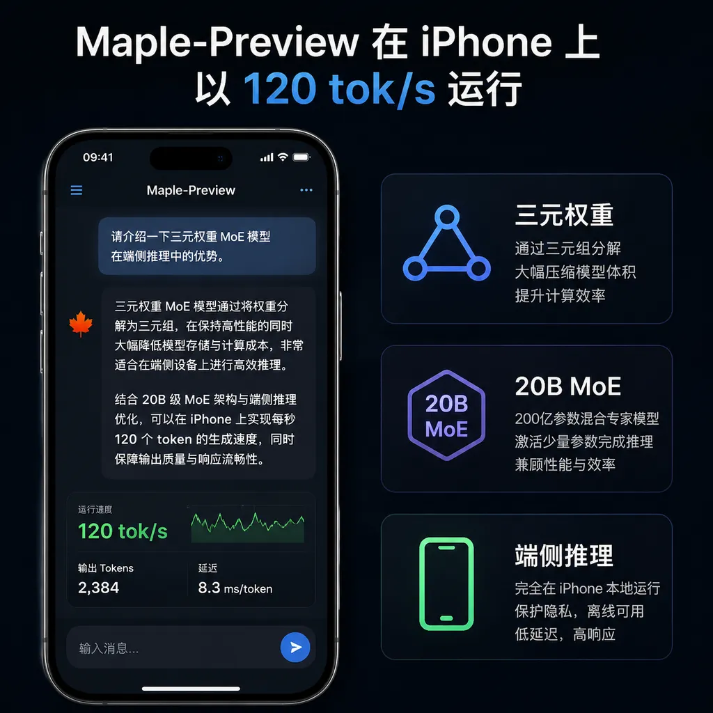 Maple-Preview 在 iPhone 上以 120 tok/s 运行的演示画面,旁边标注三元权重、20B MoE 与端侧推理