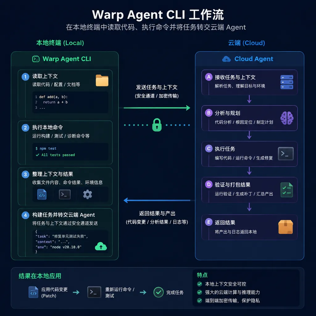 Workflow diagram showing Warp Agent CLI reading code and executing commands in a local terminal before handing tasks off to cloud agents