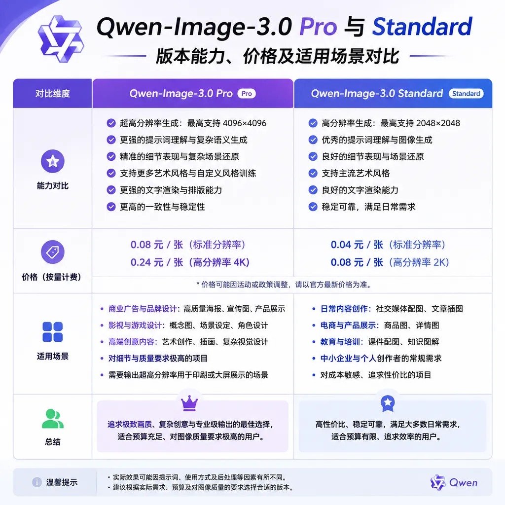 Qwen-Image-3.0 Pro与Standard版本能力、价格及适用场景对比图