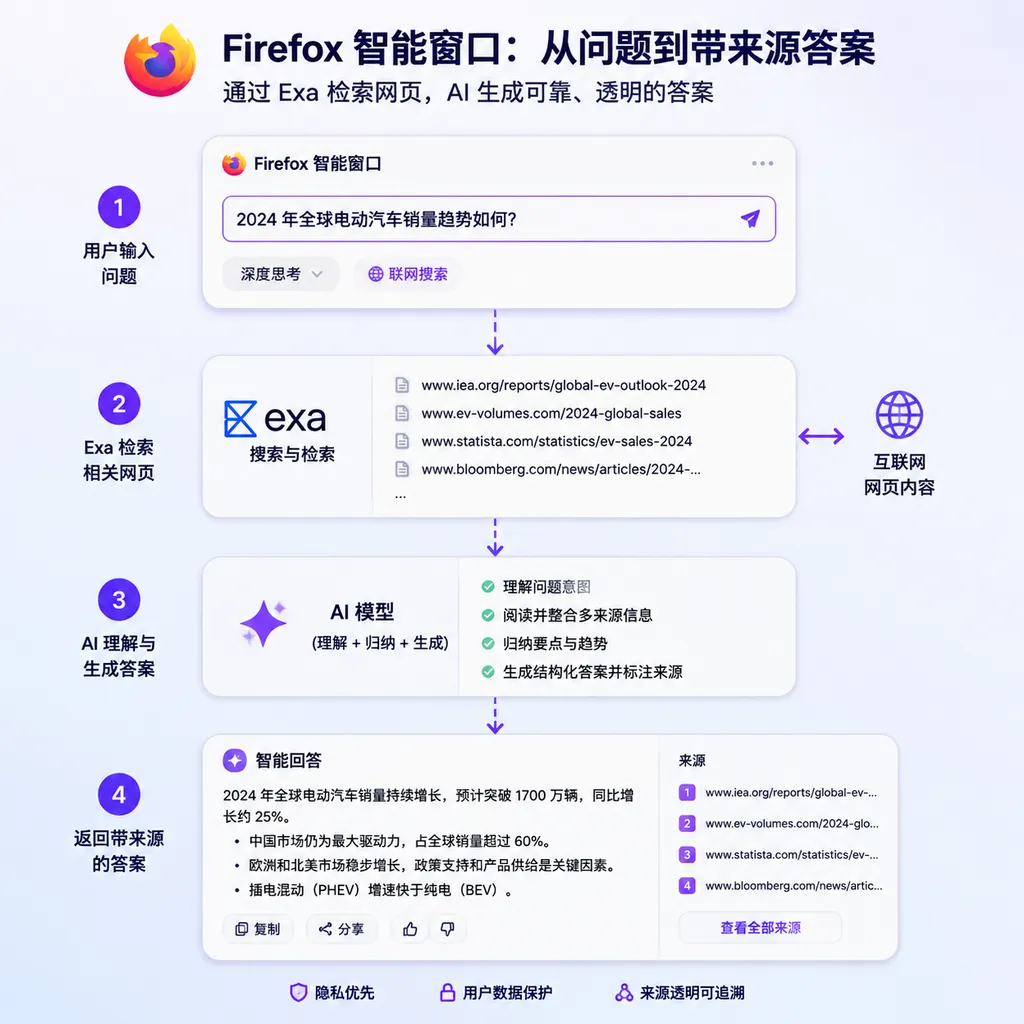 Firefox 智能窗口中输入问题,系统通过 Exa 检索网页并生成带来源答案的流程示意图