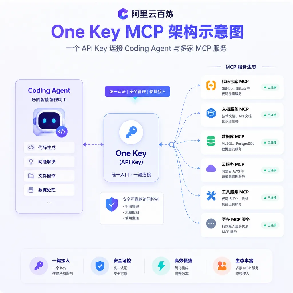 Alibaba Cloud Model Studio One Key MCP architecture diagram, showing one API Key connecting coding agents to multiple MCP services