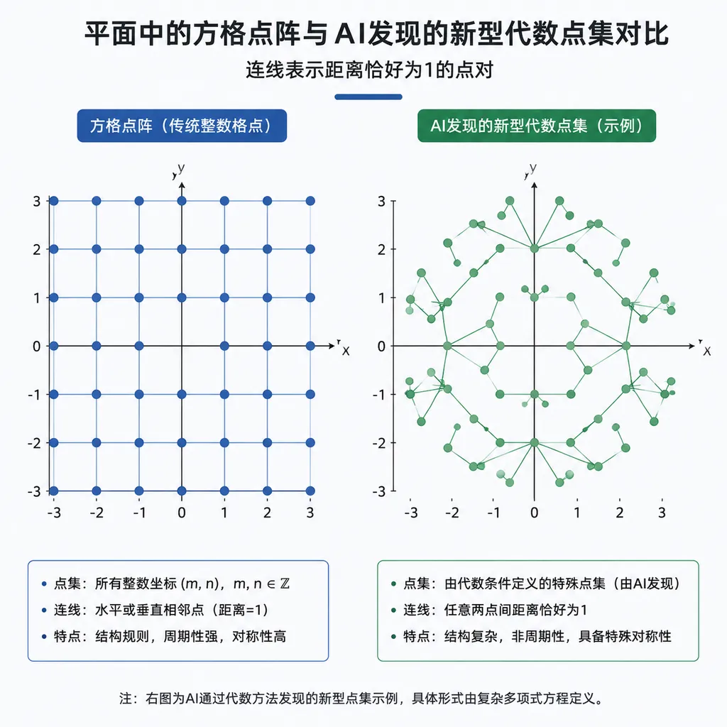 平面中的方格点阵与AI发现的新型代数点集对比示意图,连线表示距离恰好为1的点对