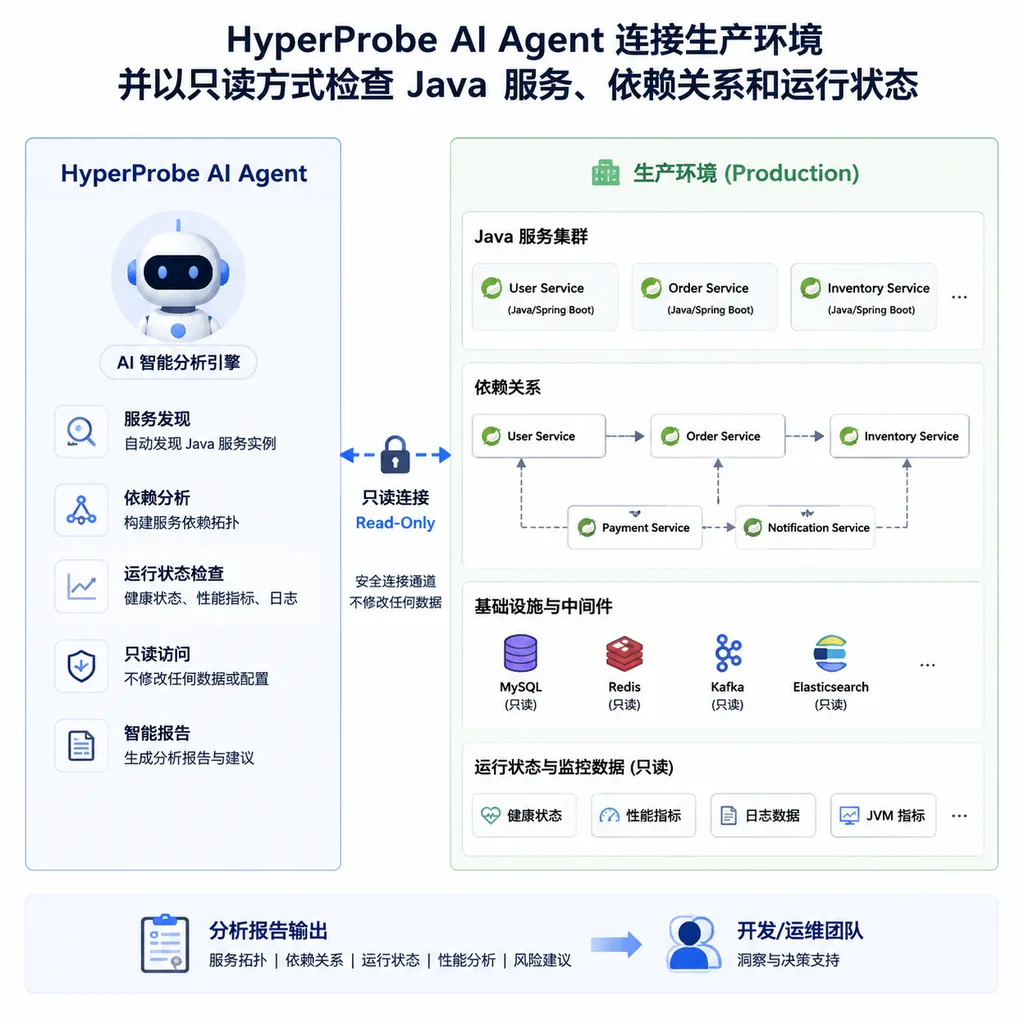 HyperProbe AI Agent 连接生产环境并以只读方式检查 Java 服务、依赖关系和运行状态的架构示意图