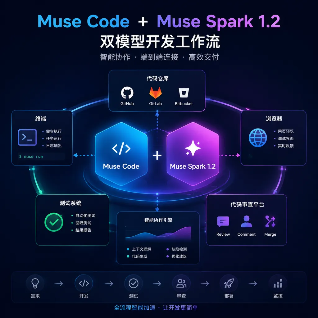 Muse Code and Muse Spark 1.2 form a dual-model development workflow connecting code repositories, terminals, browsers, testing systems, and code review platforms