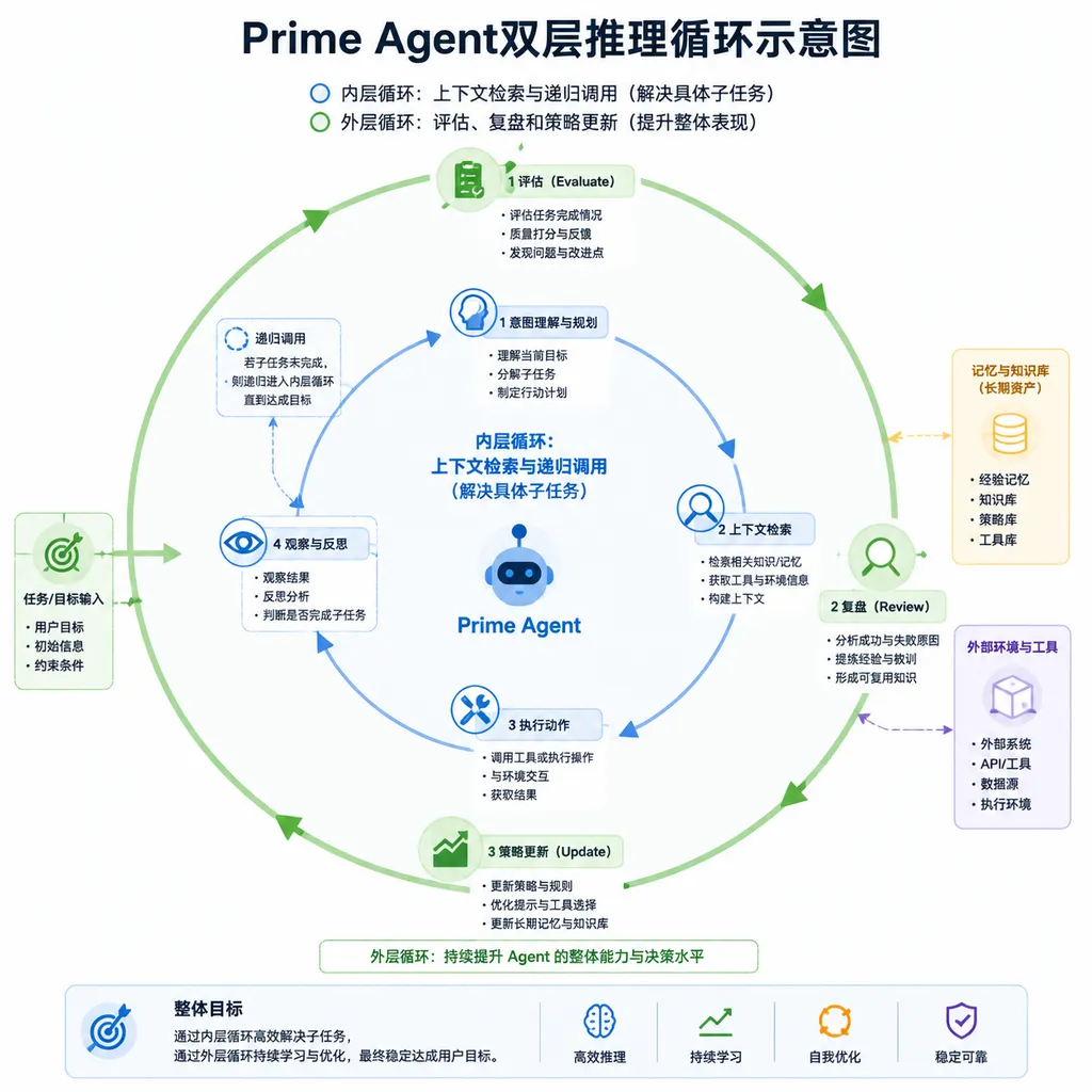 Diagram of Prime Agent's two-layer reasoning loop, with context retrieval and recursive calls in the inner loop and evaluation, reflection, and strategy updates in the outer loop