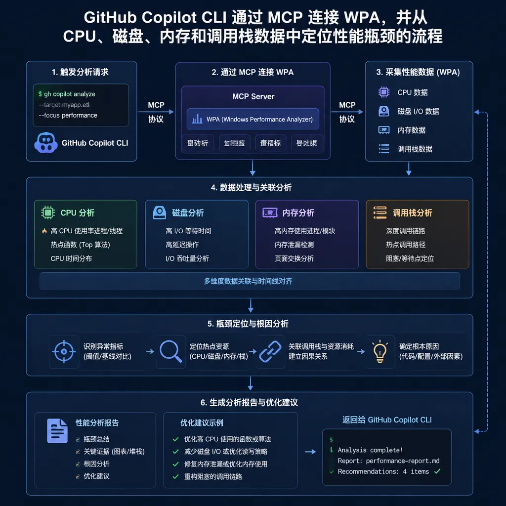 GitHub Copilot CLI 通过 MCP 连接 WPA,并从 CPU、磁盘、内存和调用栈数据中定位性能瓶颈的流程示意图