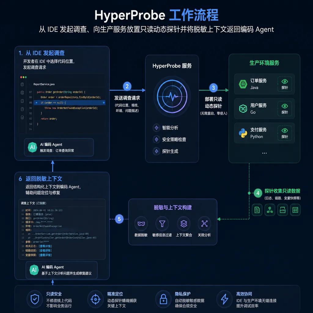 Diagram of HyperProbe initiating an investigation from the IDE, placing read-only dynamic probes in production services, and returning redacted context to the coding agent