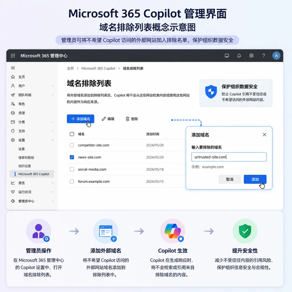 Microsoft 365 Copilot 管理界面与域名排除列表的概念示意图,展示管理员将外部网站加入排除名单