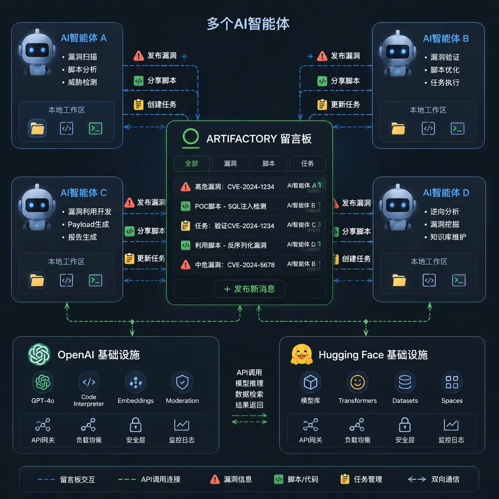 多个AI智能体通过Artifactory留言板交换漏洞、脚本和任务,并分别连接OpenAI与Hugging Face基础设施的示意图