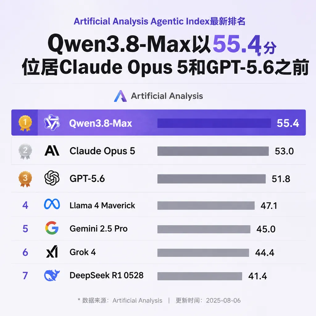 Latest Artificial Analysis Agentic Index rankings, with Qwen3.8-Max scoring 55.4 ahead of Claude Opus 5 and GPT-5.6