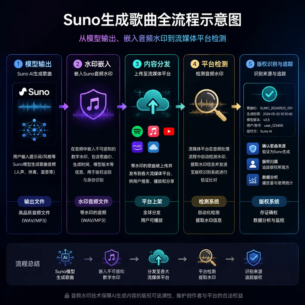 Suno生成歌曲从模型输出、嵌入音频水印到流媒体平台检测的流程示意图