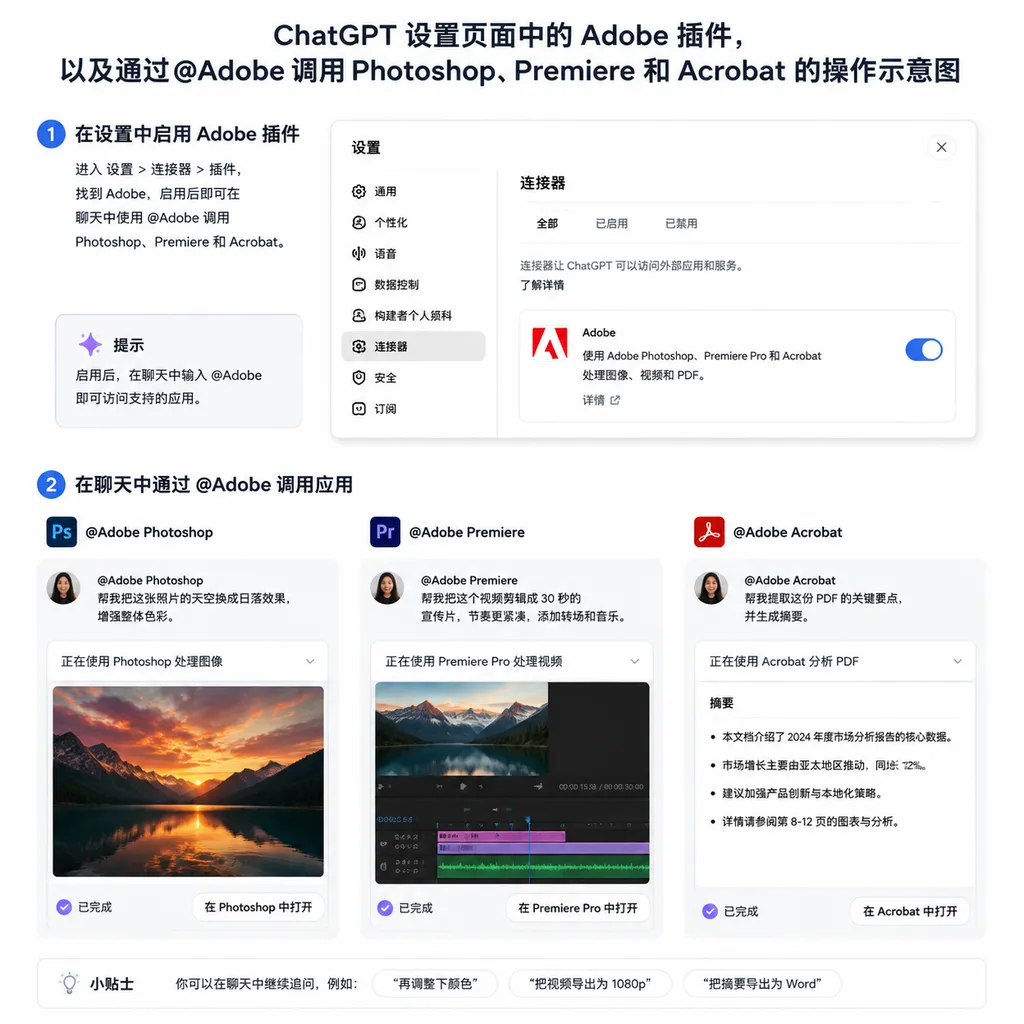 ChatGPT 设置页面中的 Adobe 插件,以及通过 @Adobe 调用 Photoshop、Premiere 和 Acrobat 的操作示意图
