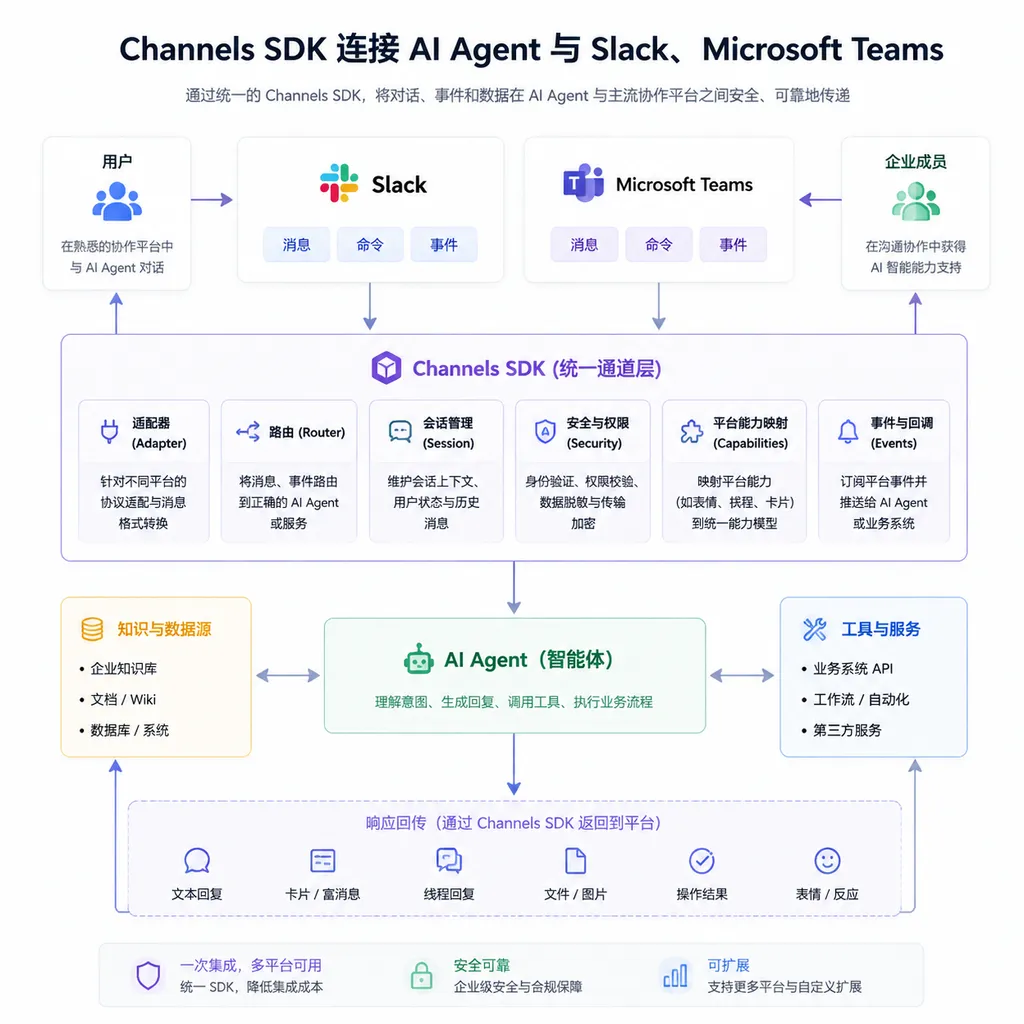 Architecture diagram showing the Channels SDK connecting AI Agents to Slack and Microsoft Teams